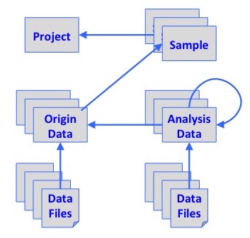 Data organization within DRP
